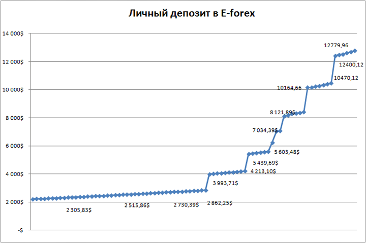 График начислений по автопролонгаемому депозиту