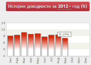 Доход за сентябрь 2012 год по Компании "Gamma"