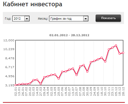 Отчетность по Гамма-ис на 2012 год