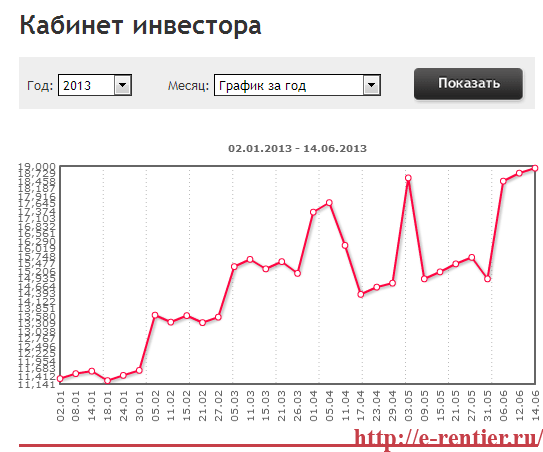 Gamma график начислений за 2013 год