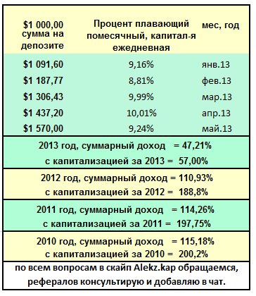 Доходность по Gamma-IC калькулятор прироста вклада на примере $1000