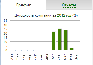 Ландора - график доходности