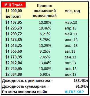 Фактическая доходность по "Золотой 7" Mill TRADE