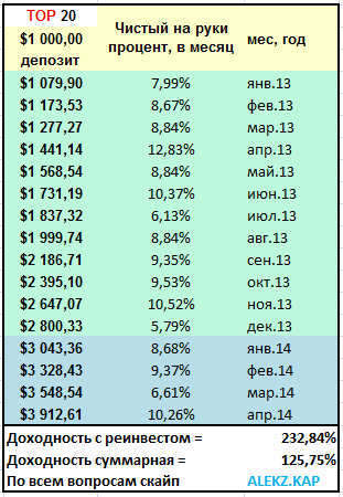 Калькулятор доходности рассчитать MMCIS TOP 20