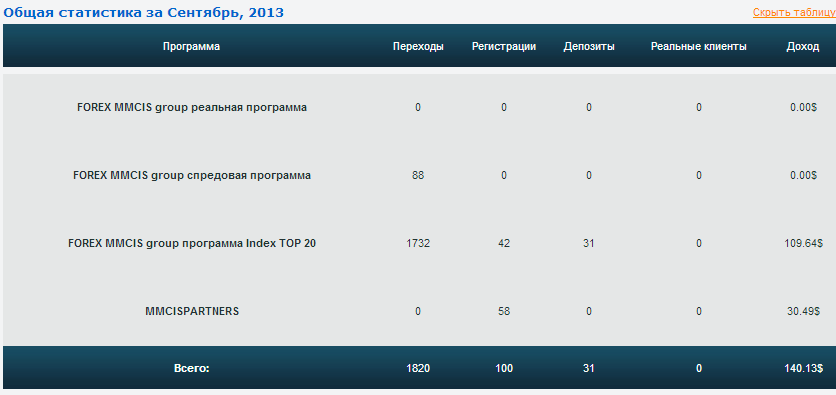 Партнерская программа за Сентябрь 2013 MMCIS PARTNERS 