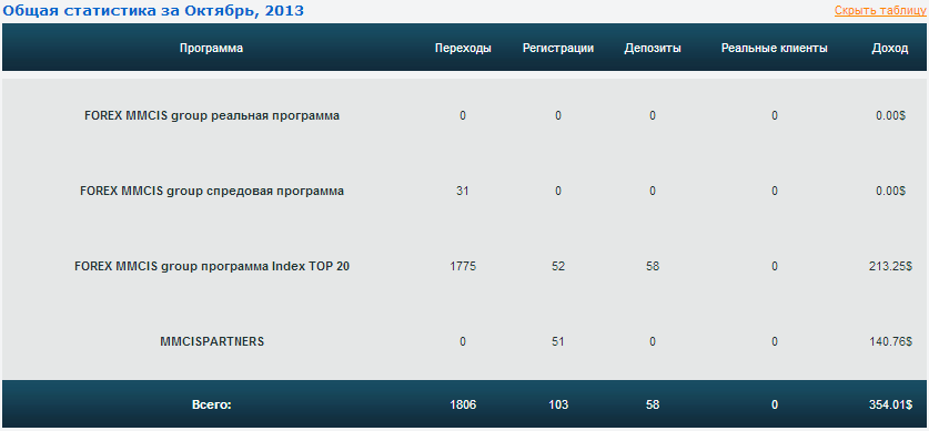 Октябрь 2013 статистика партнера MMCIS