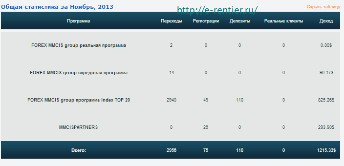 Ноябрь 2013 статистика партнера MMCIS