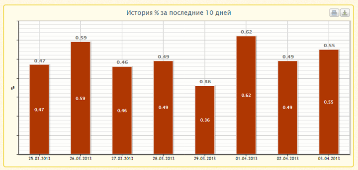 Доходность по Sangroup за крайние 10 суток