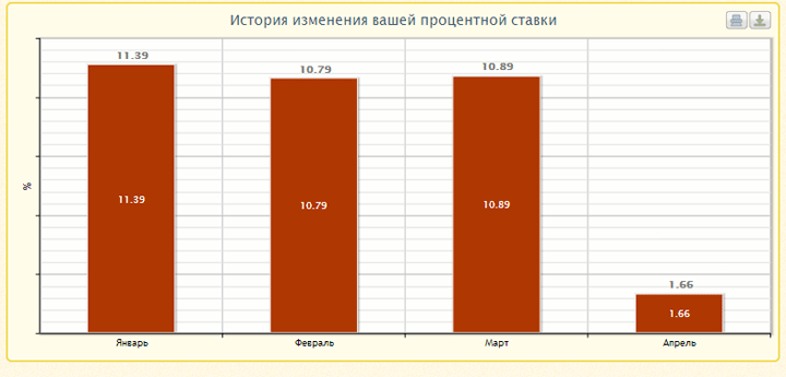 Sangroup доходность по месячно