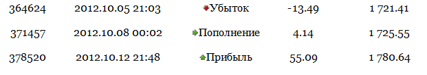 После просадки выходим в профит по Октябрю 2012