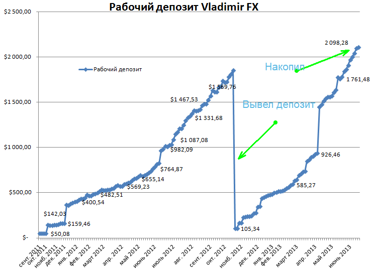 Доходность по VladimirFX