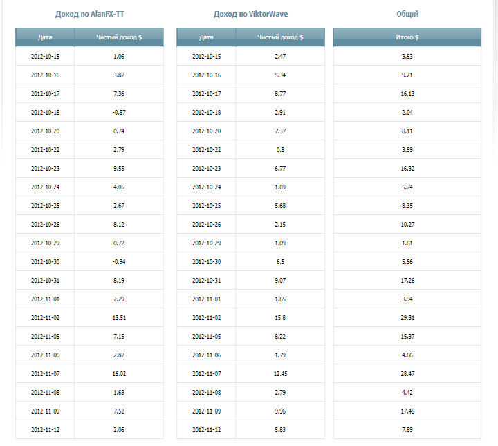 Начисление ежедневных процентов по Вивара